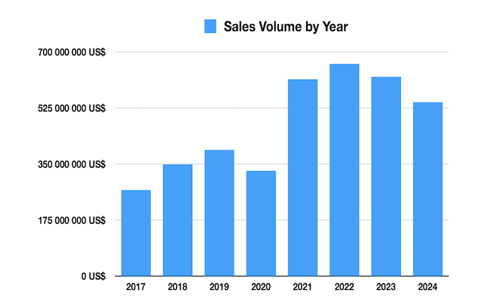 2024 Vallarta/Nayarit Real Estate Market in 8 Charts